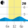 Tide chart for Clearwater Beach, Florida on 2021/01/20