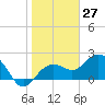 Tide chart for Clearwater Beach, Florida on 2021/01/27