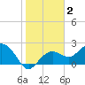 Tide chart for Clearwater Beach, Florida on 2021/01/2