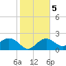 Tide chart for Clearwater Beach, Florida on 2021/01/5