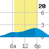 Tide chart for Clearwater Beach, Florida on 2021/02/20