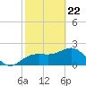 Tide chart for Clearwater Beach, Florida on 2021/02/22