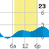 Tide chart for Clearwater Beach, Florida on 2021/02/23