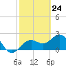 Tide chart for Clearwater Beach, Florida on 2021/02/24