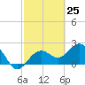 Tide chart for Clearwater Beach, Florida on 2021/02/25
