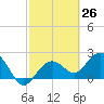 Tide chart for Clearwater Beach, Florida on 2021/02/26