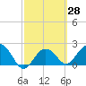 Tide chart for Clearwater Beach, Florida on 2021/02/28