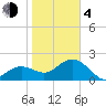 Tide chart for Clearwater Beach, Florida on 2021/02/4