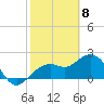 Tide chart for Clearwater Beach, Florida on 2021/02/8