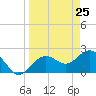 Tide chart for Clearwater Beach, Florida on 2021/03/25