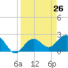 Tide chart for Clearwater Beach, Florida on 2021/03/26