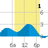 Tide chart for Clearwater Beach, Florida on 2021/04/1