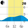 Tide chart for Clearwater Beach, Florida on 2021/04/20