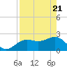 Tide chart for Clearwater Beach, Florida on 2021/04/21