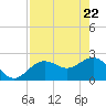 Tide chart for Clearwater Beach, Florida on 2021/04/22
