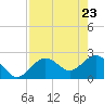 Tide chart for Clearwater Beach, Florida on 2021/04/23
