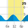 Tide chart for Clearwater Beach, Florida on 2021/04/25