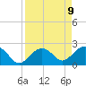 Tide chart for Clearwater Beach, Florida on 2021/04/9