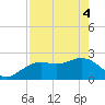 Tide chart for Clearwater Beach, Florida on 2021/05/4
