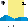 Tide chart for Clearwater Beach, Florida on 2021/07/31