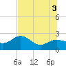 Tide chart for Clearwater Beach, Florida on 2021/07/3