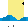 Tide chart for Clearwater Beach, Florida on 2021/07/4