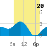 Tide chart for Clearwater Beach, Florida on 2021/08/20
