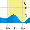 Tide chart for Clearwater Beach, Florida on 2021/08/6
