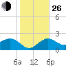 Tide chart for Clearwater Beach, Florida on 2021/12/26