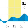 Tide chart for Clearwater Beach, Florida on 2021/12/31