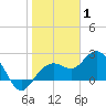 Tide chart for Clearwater Beach, Florida on 2022/01/1