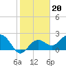 Tide chart for Clearwater Beach, Florida on 2022/01/20