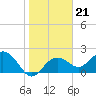 Tide chart for Clearwater Beach, Florida on 2022/01/21