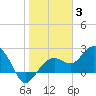 Tide chart for Clearwater Beach, Florida on 2022/01/3
