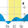 Tide chart for Clearwater Beach, Florida on 2022/01/4