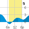 Tide chart for Clearwater Beach, Florida on 2022/01/5