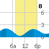 Tide chart for Clearwater Beach, Florida on 2022/01/8