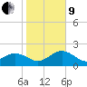 Tide chart for Clearwater Beach, Florida on 2022/01/9