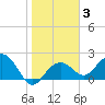 Tide chart for Clearwater Beach, Gulf Of Mexico, Florida on 2022/02/3