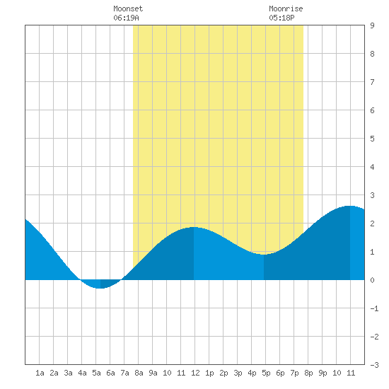 Tide Chart for 2022/03/15