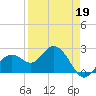 Tide chart for Clearwater Beach, Florida on 2022/04/19