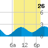 Tide chart for Clearwater Beach, Florida on 2022/04/26
