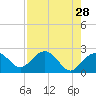 Tide chart for Clearwater Beach, Florida on 2022/04/28