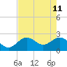 Tide chart for Clearwater Beach, Florida on 2022/05/11