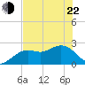 Tide chart for Clearwater Beach, Florida on 2022/05/22