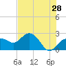 Tide chart for Clearwater Beach, Florida on 2022/05/28