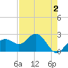 Tide chart for Clearwater Beach, Florida on 2022/05/2