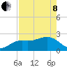 Tide chart for Clearwater Beach, Florida on 2022/05/8
