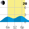 Tide chart for Clearwater Beach, Florida on 2022/06/20