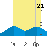 Tide chart for Clearwater Beach, Florida on 2022/06/21